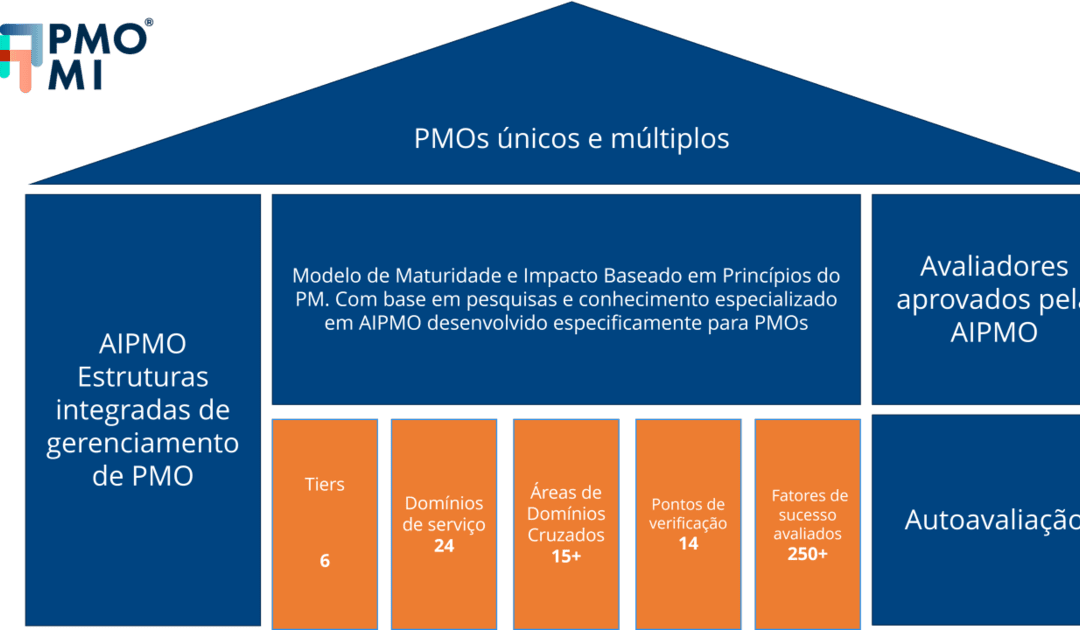 O modelo PMO-MI® em ação: um caminho para o desempenho e o valor