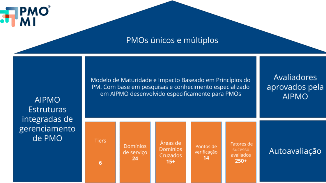 O modelo PMO-MI® em ação: um caminho para o desempenho e o valor